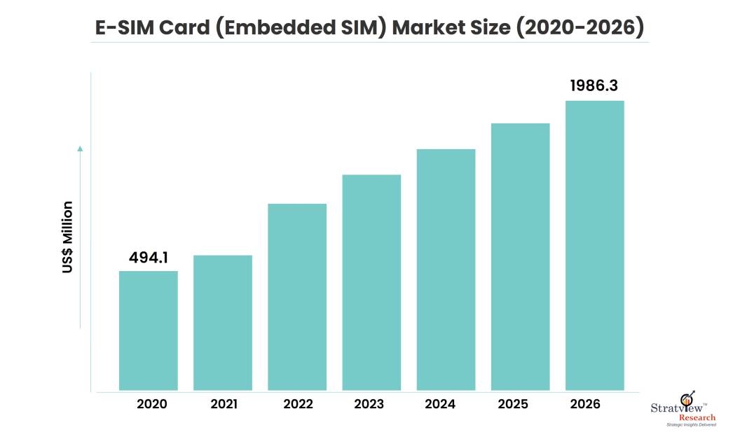 E-SIM CARD (Embedded SIM) Market Size
